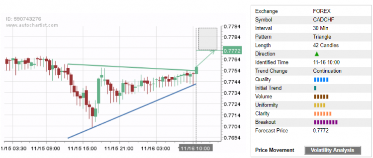 Autochartist for Traders - Non-Trending Pattern Set-Ups